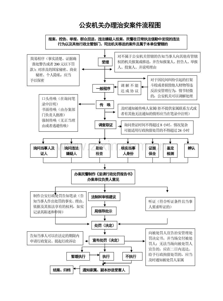 公安机关办理治安案件流程图2.doc_第2页