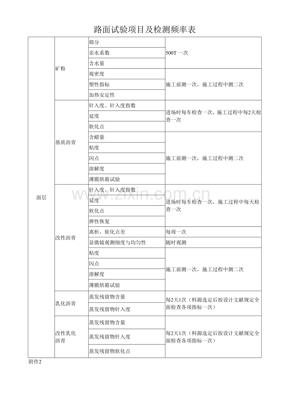 2022年路面试验项目及检测频率表.doc_第2页