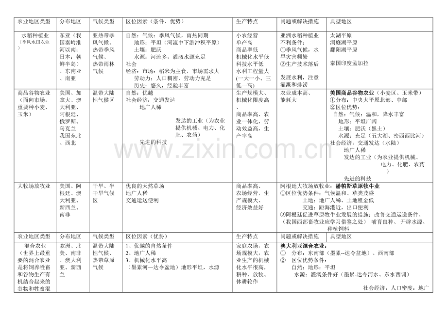 2023年农业地域类型知识点全面总结hs.doc_第1页