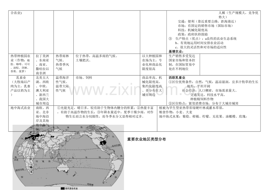 2023年农业地域类型知识点全面总结hs.doc_第2页