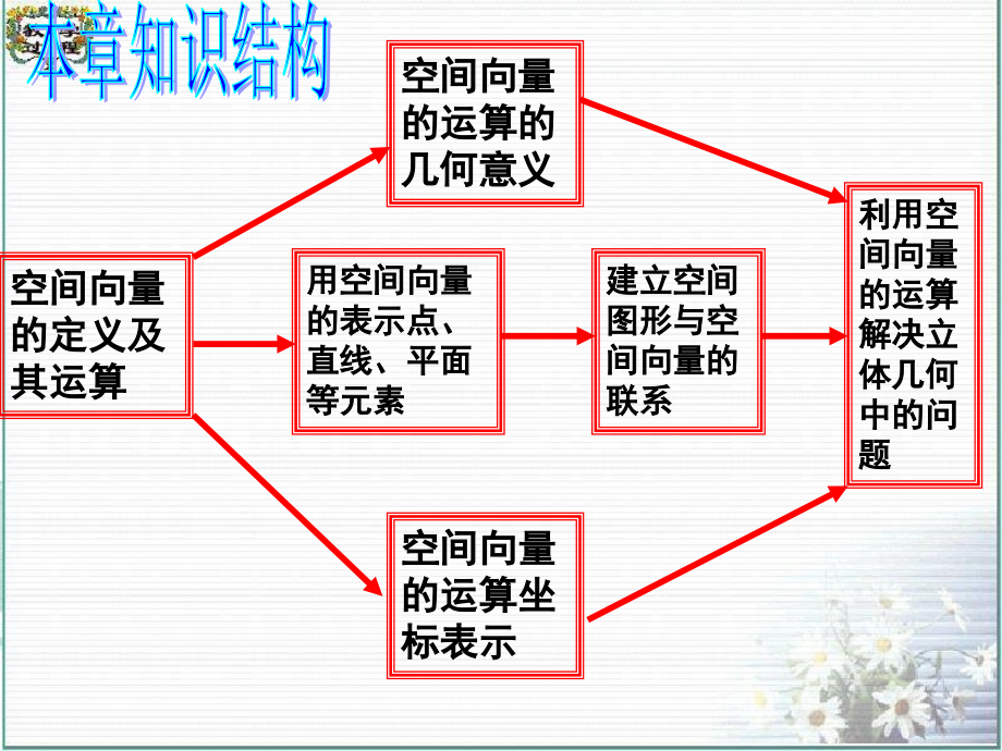 高中数学第三章空间向量与立体几何 小结与复习课件新课标人教A版选修2 课件.ppt_第2页