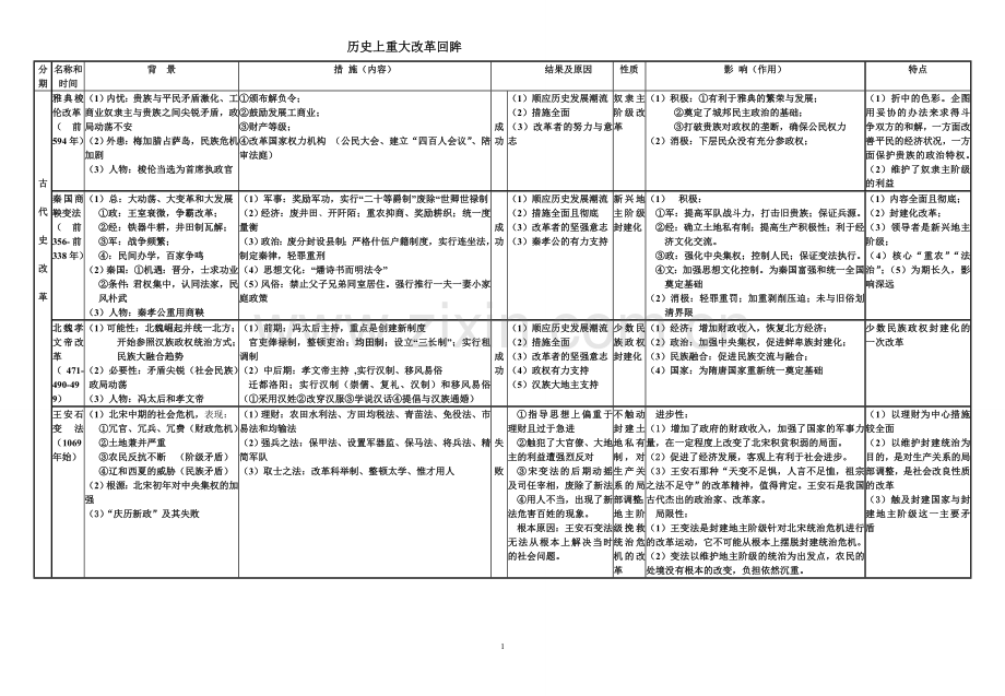 重大改革回眸简表.doc_第1页