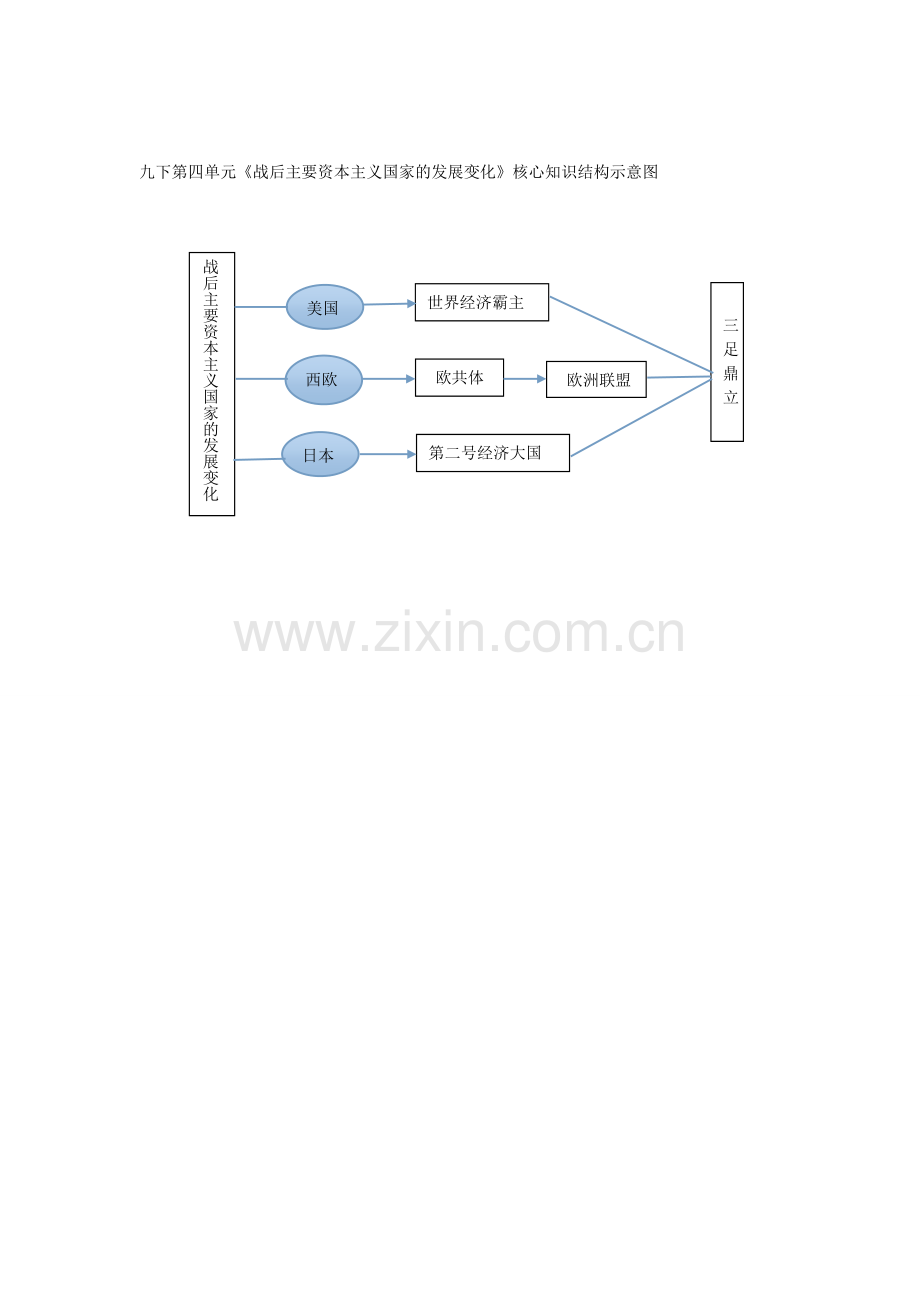 九下第四单元《战后主要资本主义国家的发展变化》核心知识结构示意图.doc_第1页