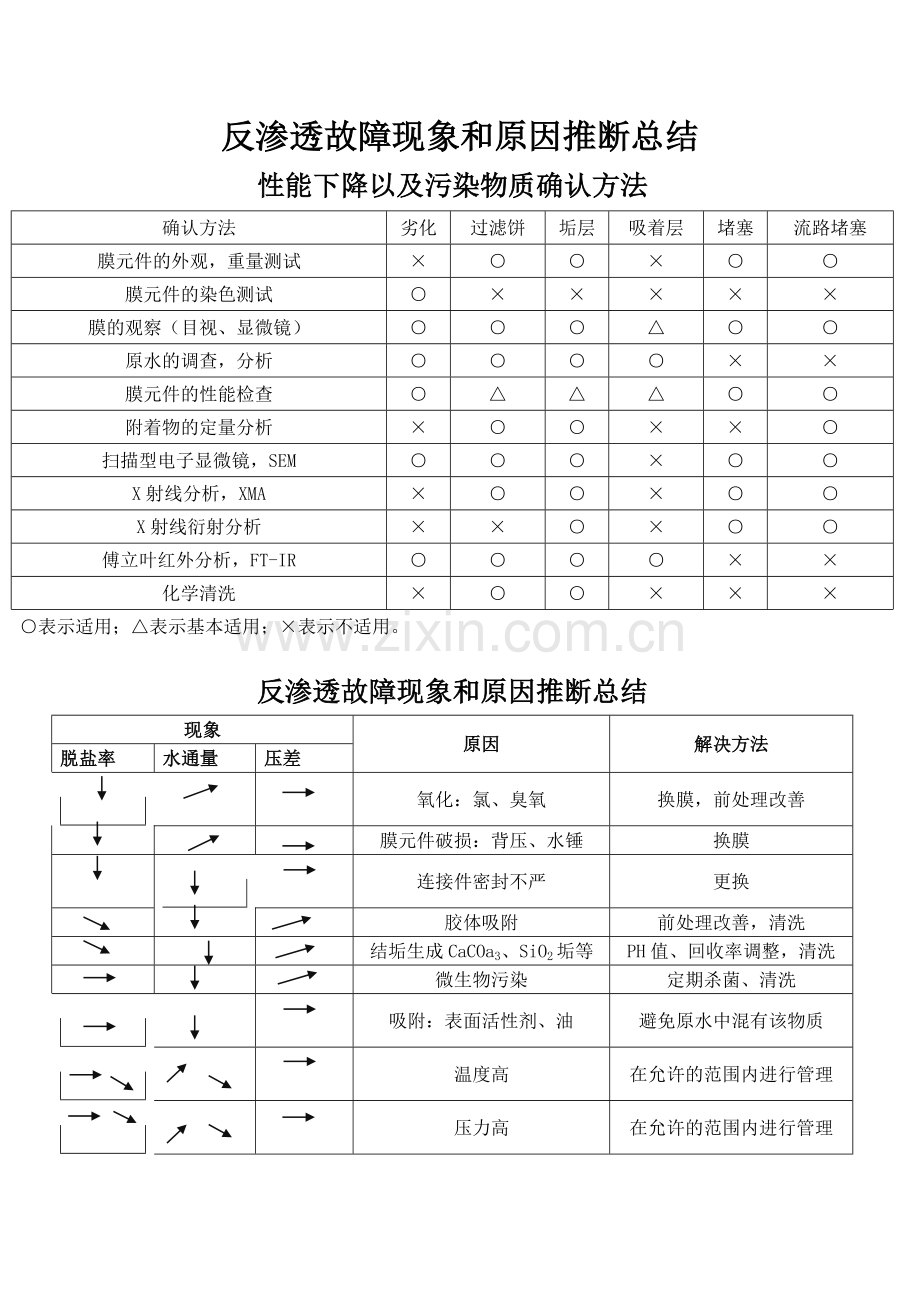 反渗透故障现象及原因推断总结.doc_第1页