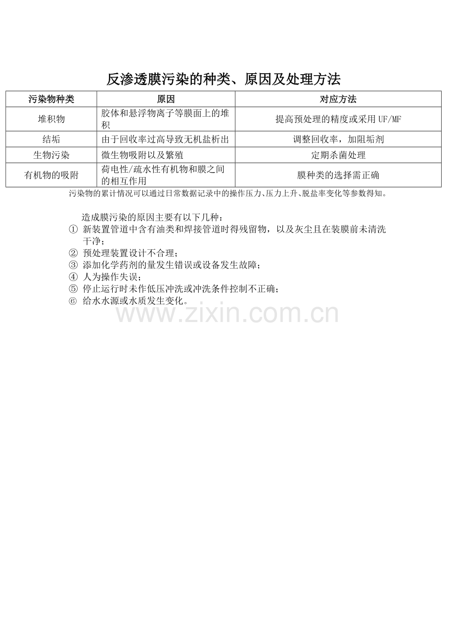 反渗透故障现象及原因推断总结.doc_第2页