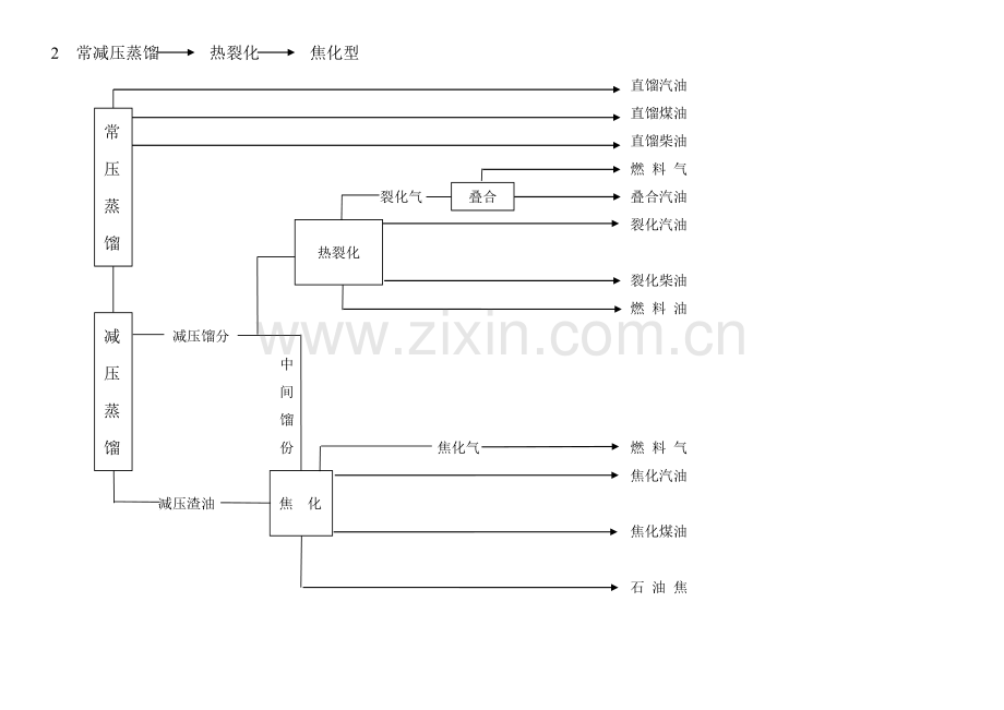 炼油流程和图表.doc_第2页