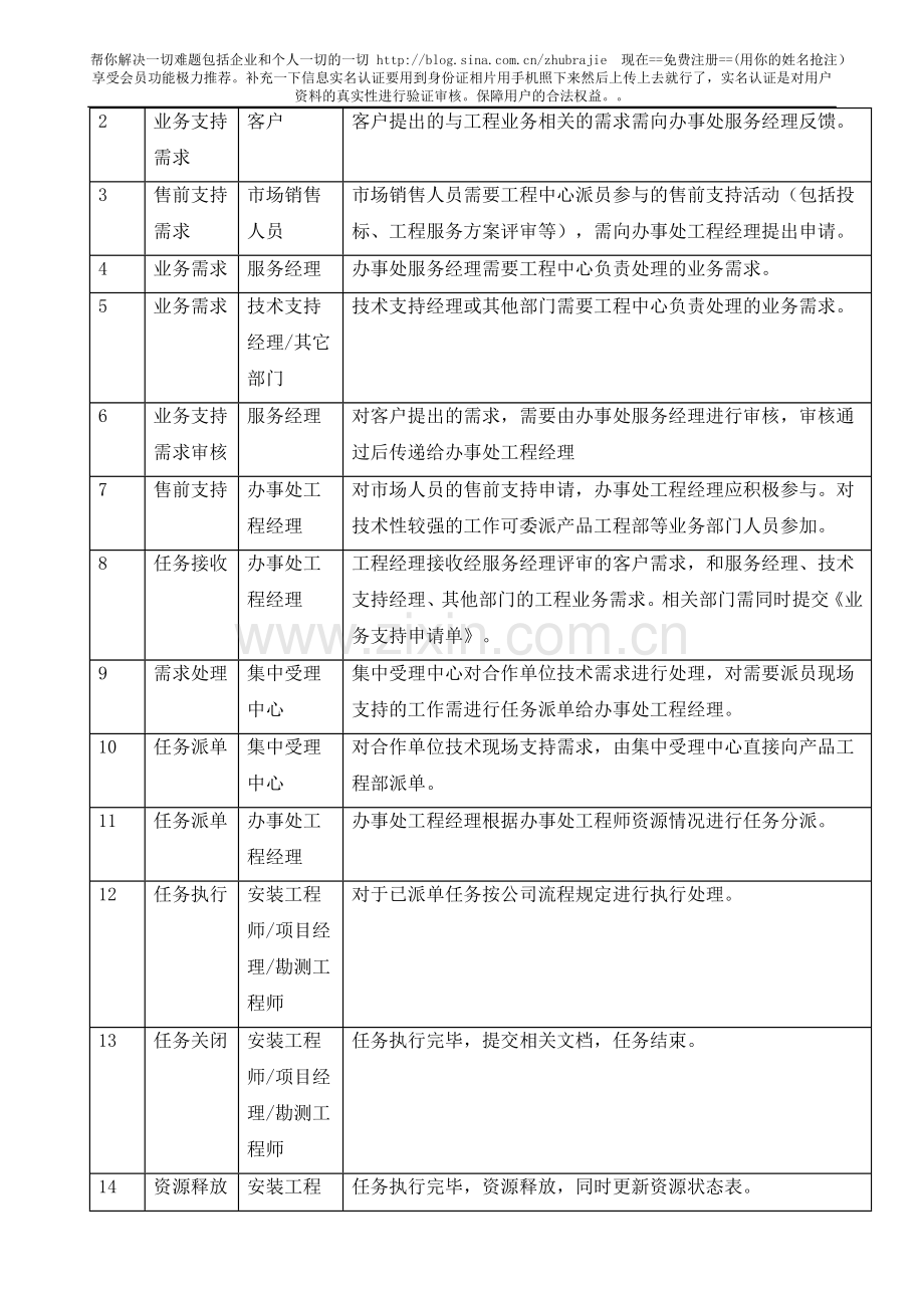 工程业务需求调度流程（V1.0）.doc_第2页