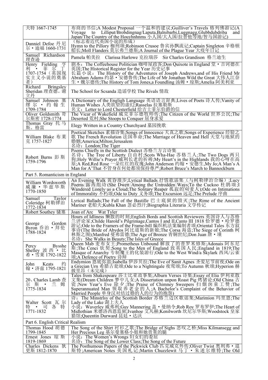 英国文学+美国文学=作家代表作.doc_第2页