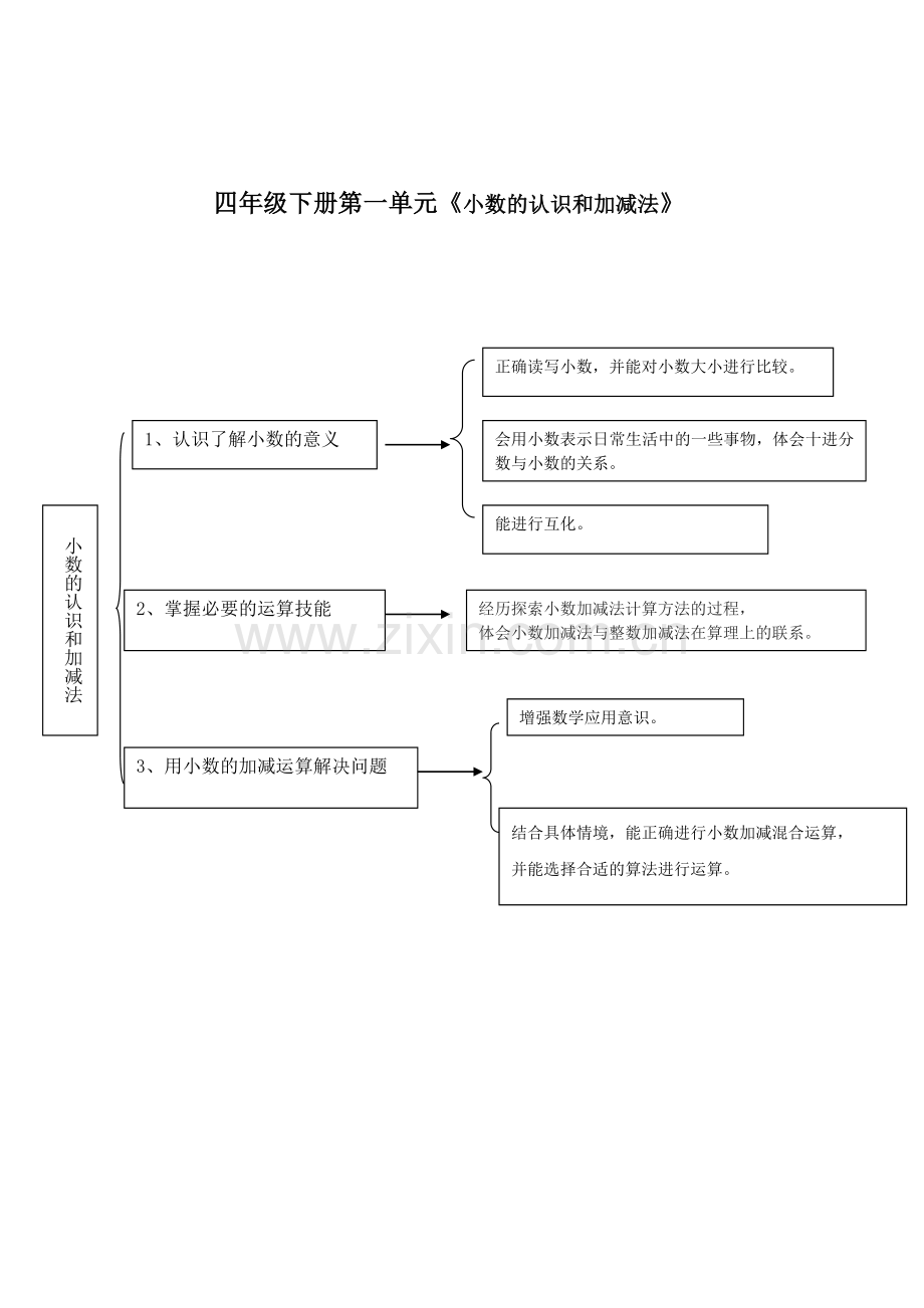四年级下册第一单元知识结构图.doc_第1页