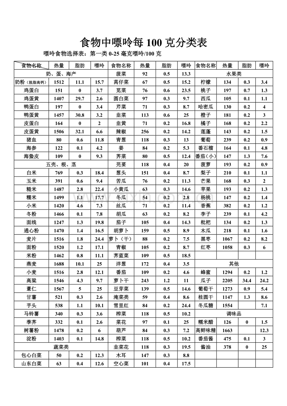 食物嘌呤成分表.doc_第1页