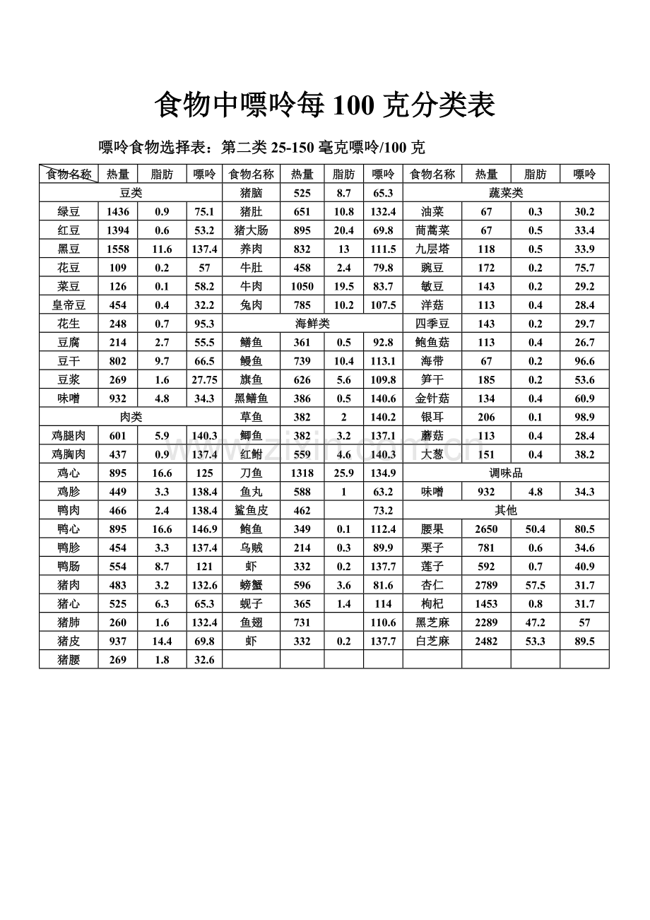 食物嘌呤成分表.doc_第2页