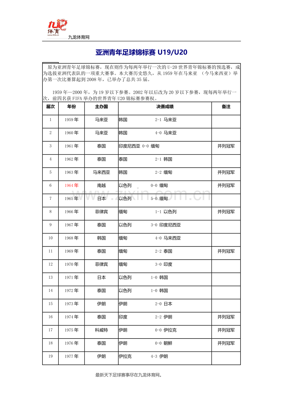 亚洲青年足球锦标赛 U19U20.doc_第1页