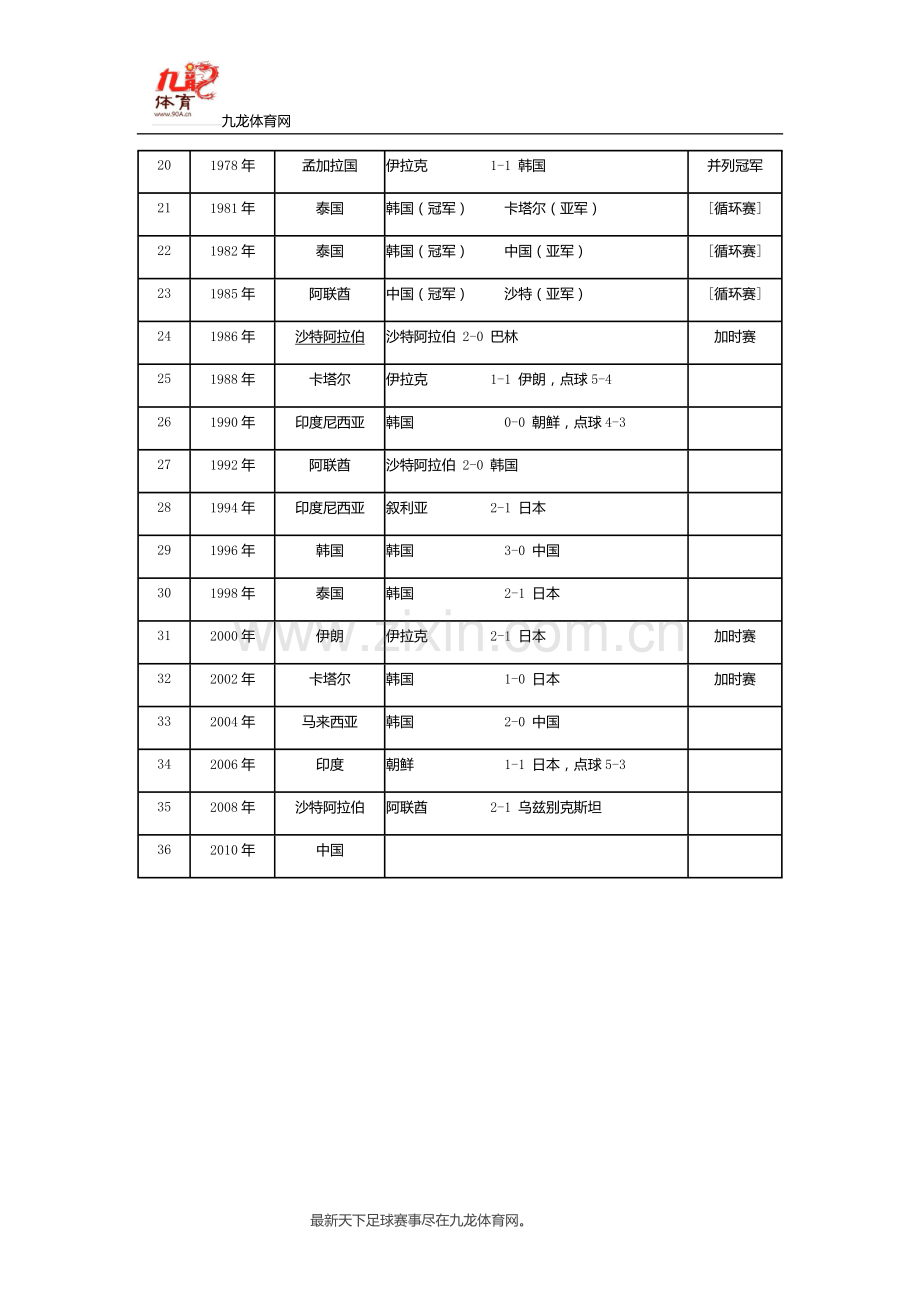 亚洲青年足球锦标赛 U19U20.doc_第2页