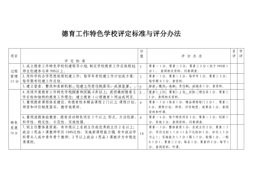 德育工作特色学校评定标准与评分办法4.doc_第1页