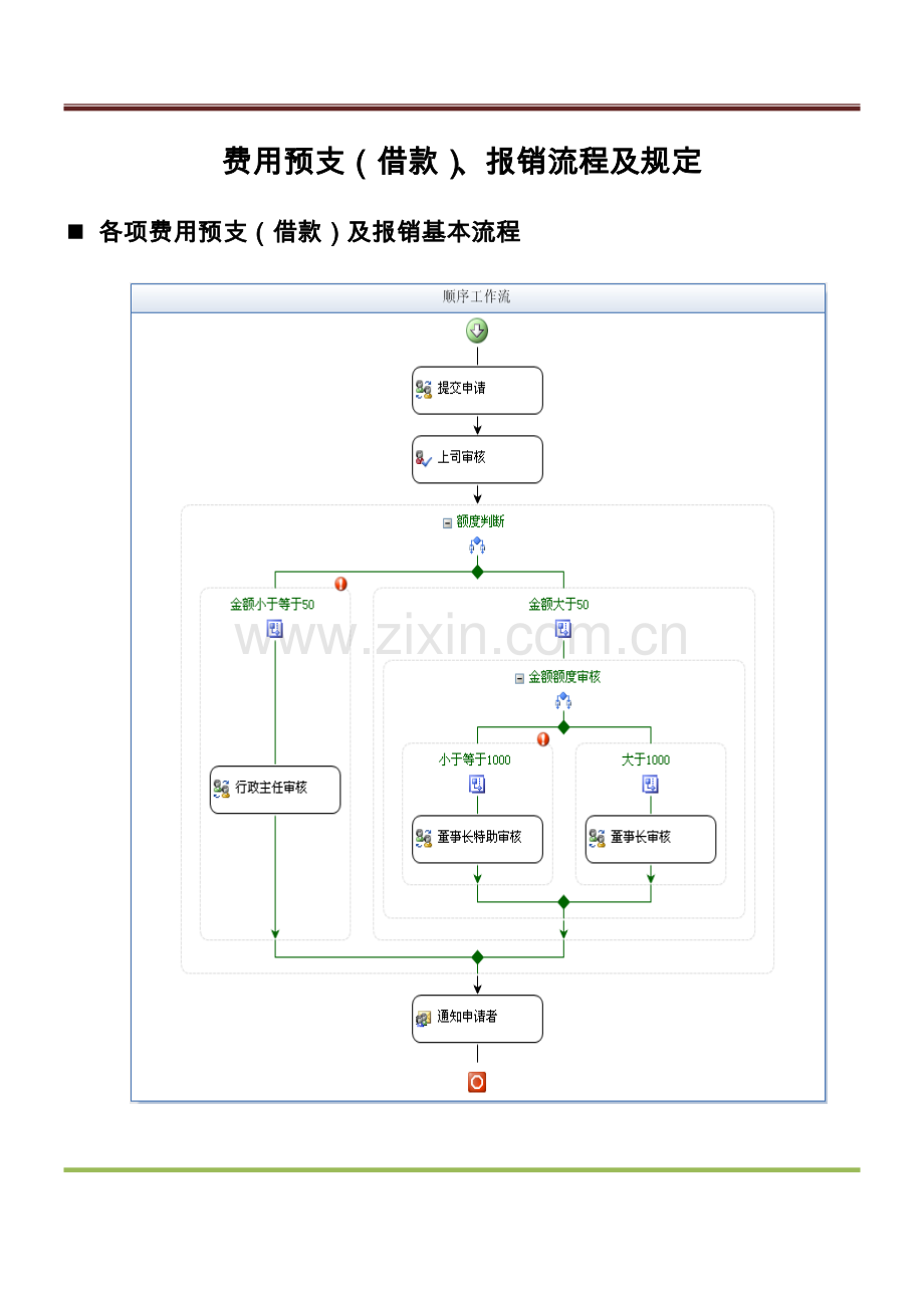 公司费用预支(借款)、报销流程及规定.doc_第1页