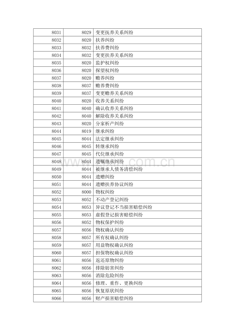 新民事案由标准代码.doc_第2页