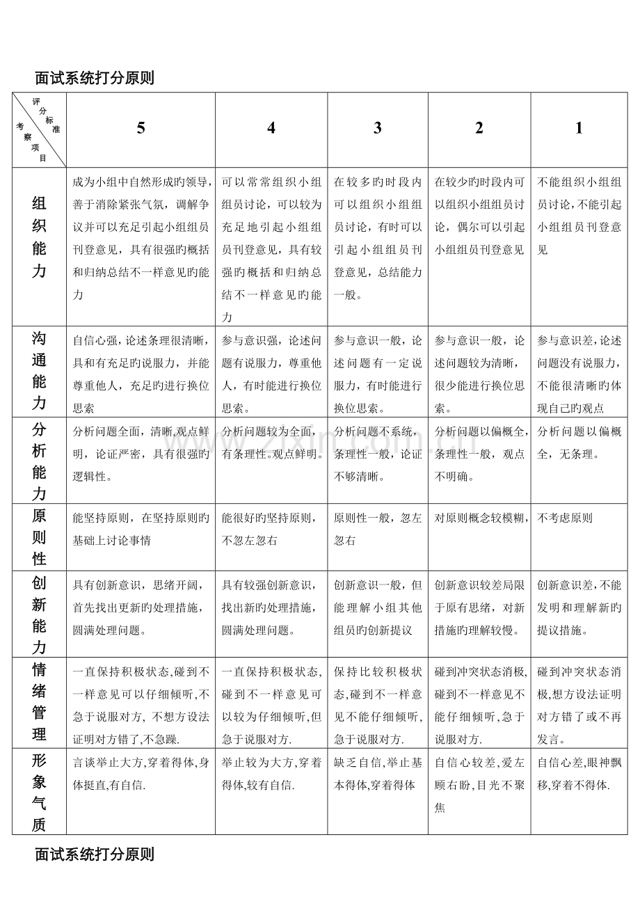 2022年面试系统打分标准.doc_第1页
