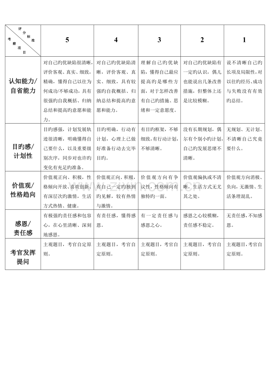 2022年面试系统打分标准.doc_第2页