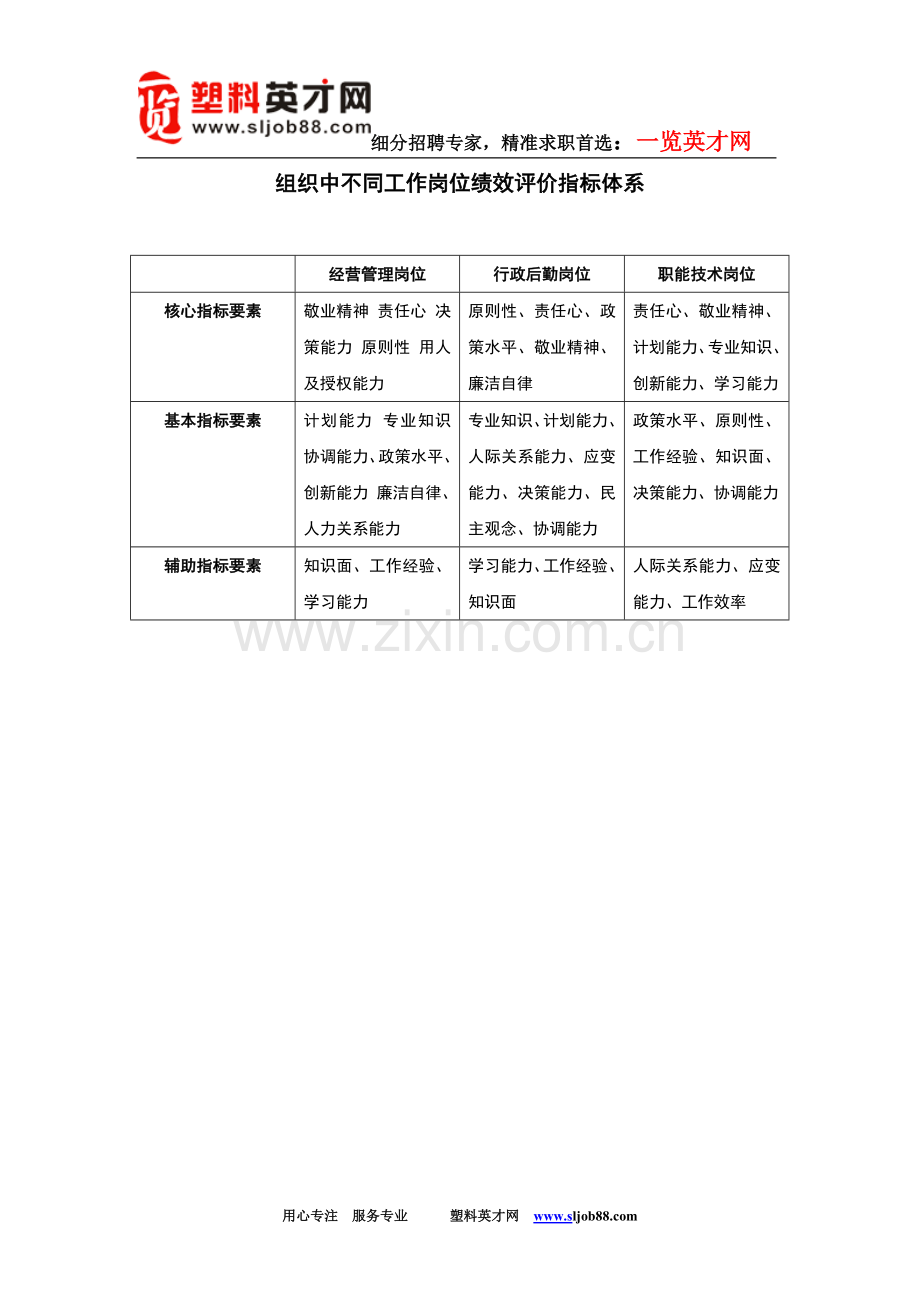 组织中不同工作岗位绩效评价指标体系.doc_第1页