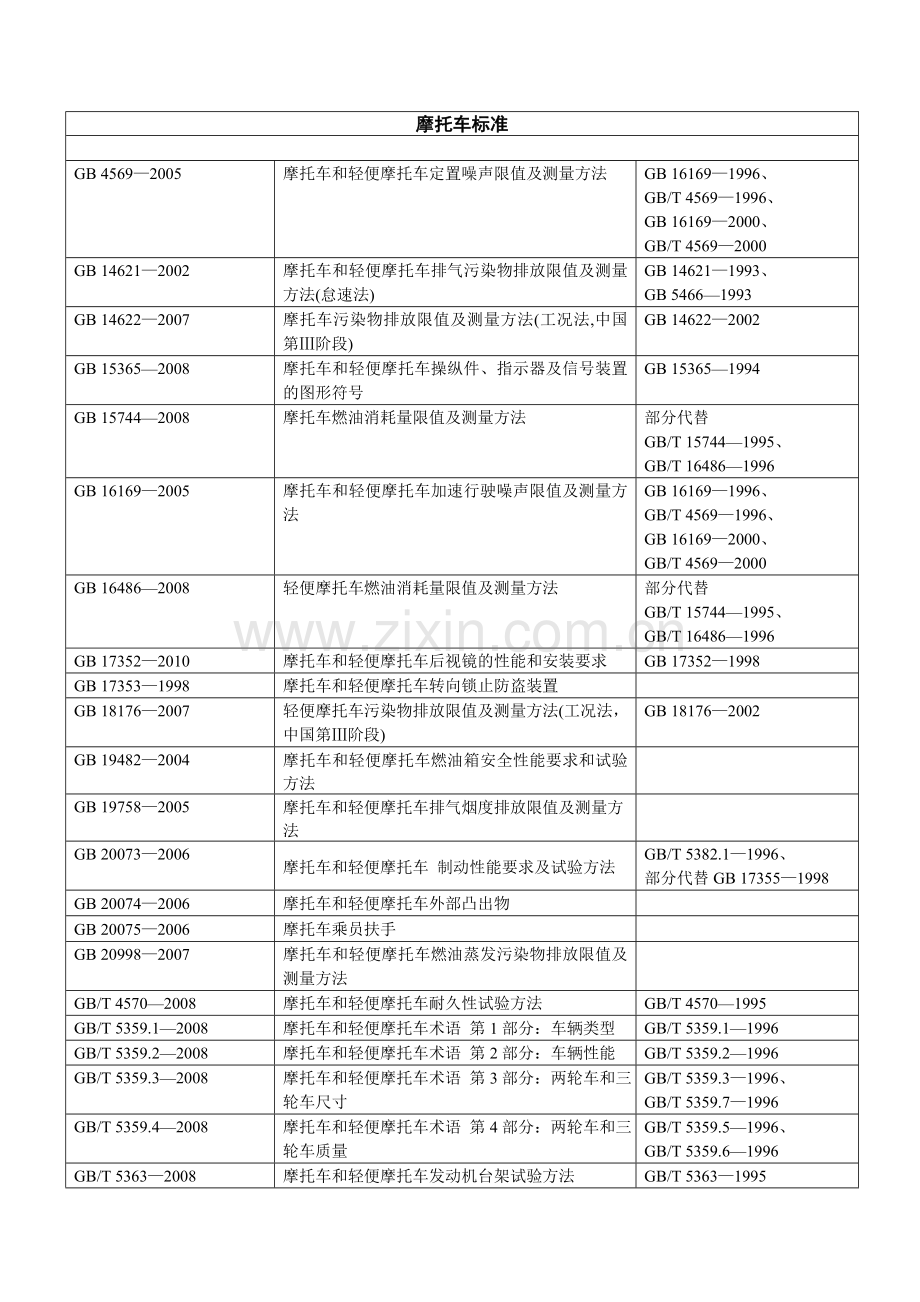 七、摩托车标准.doc_第1页