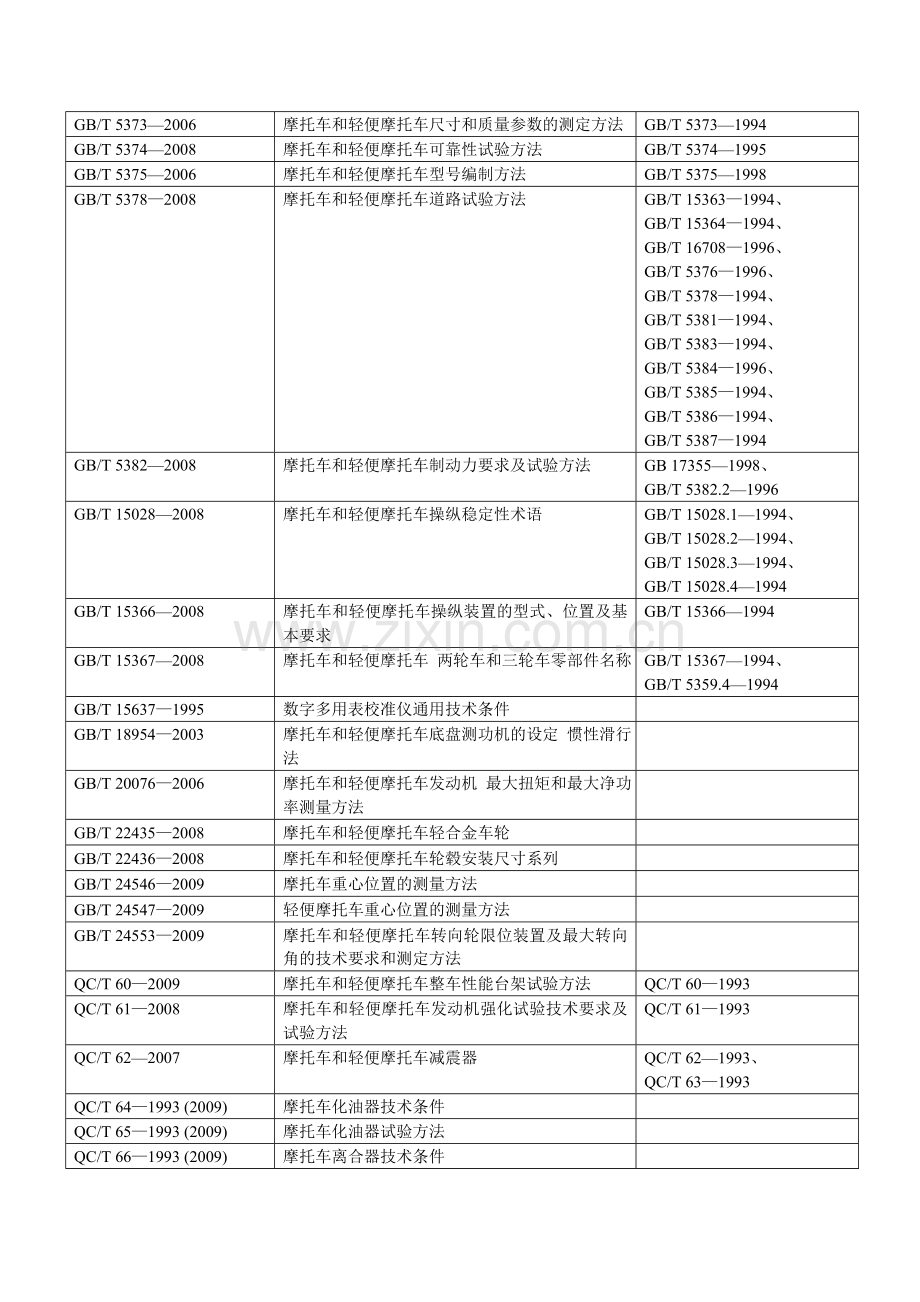 七、摩托车标准.doc_第2页