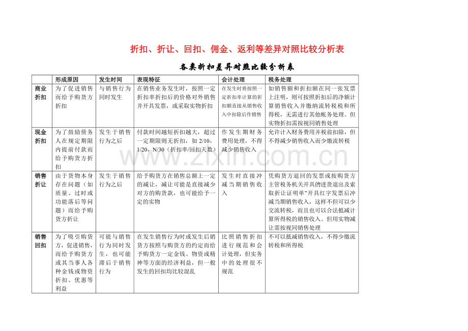 折扣、折让、回扣、佣金、返利等差异对照比较分析表.doc_第1页