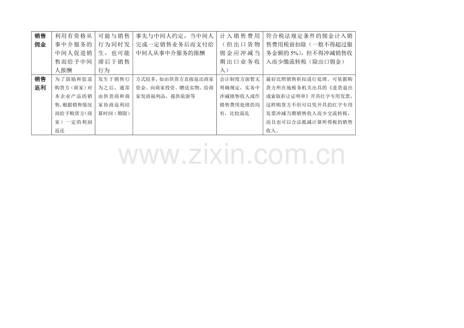 折扣、折让、回扣、佣金、返利等差异对照比较分析表.doc_第2页