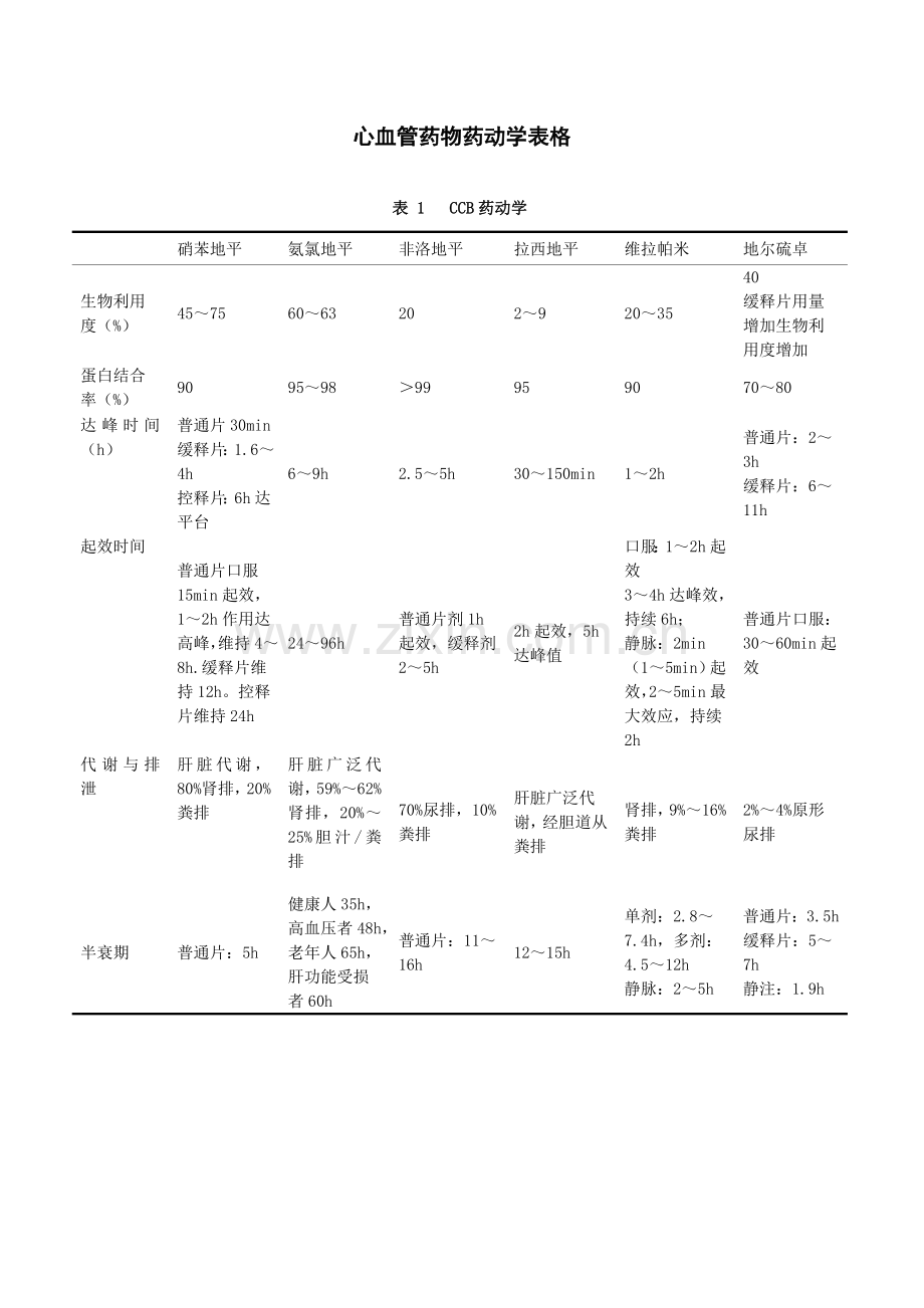心血管药物药动学表格.doc_第1页