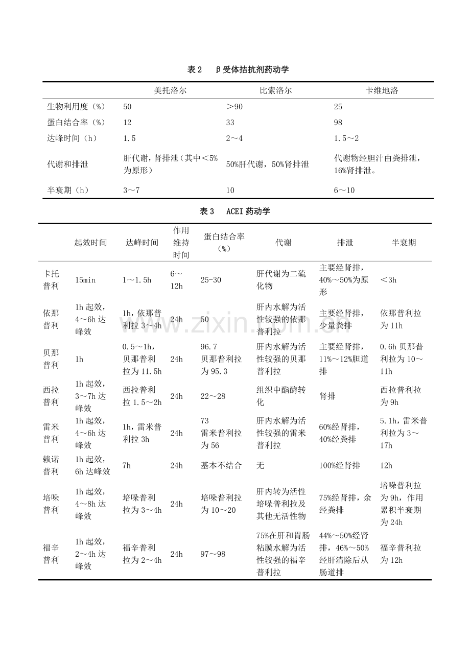 心血管药物药动学表格.doc_第2页