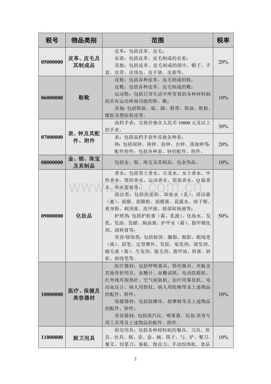 海关政策《入境旅客行李物品和个人邮递物品完税价格表》.doc_第2页