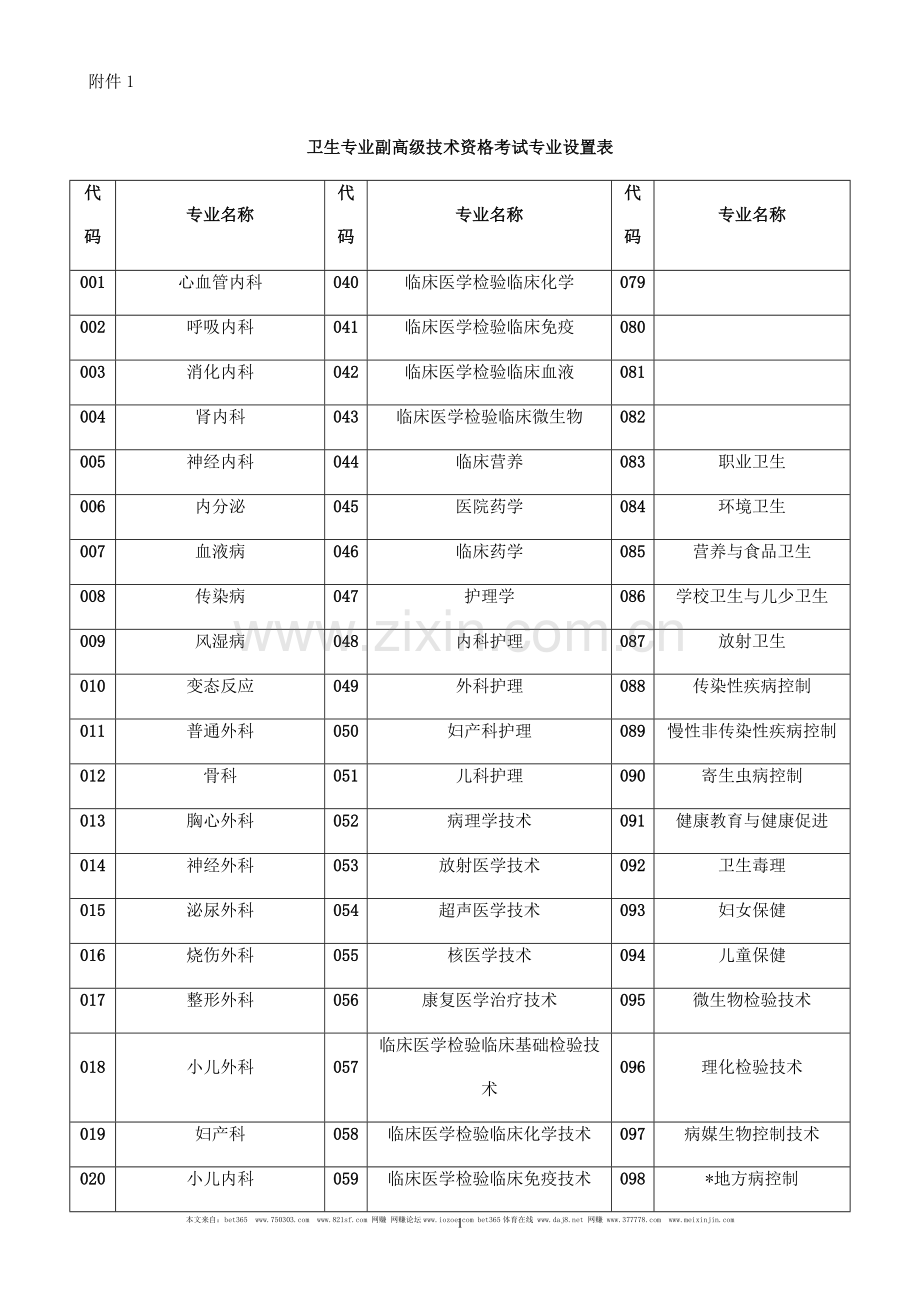 卫生专业副高级技术资格考试专业设置表.doc_第1页