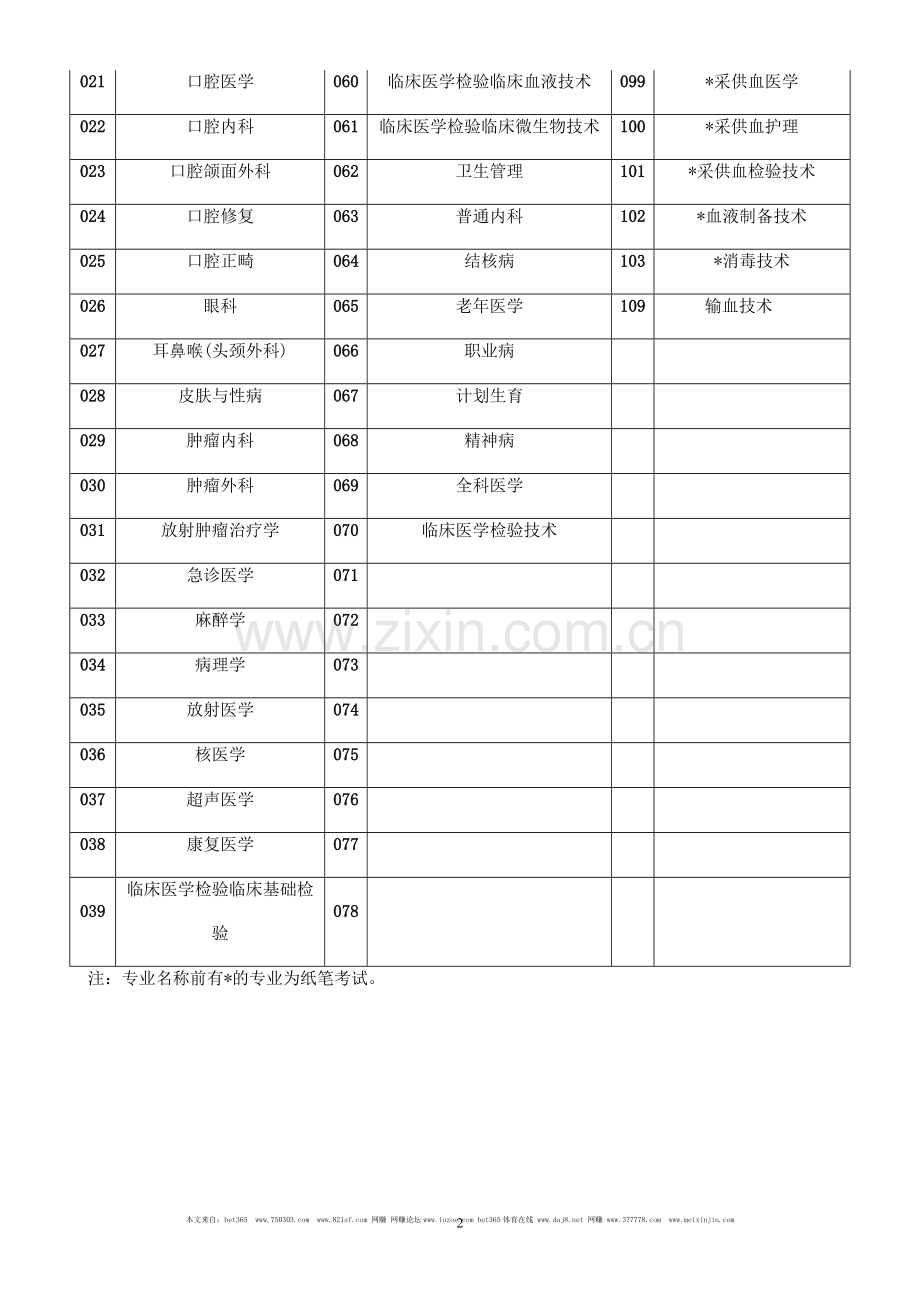 卫生专业副高级技术资格考试专业设置表.doc_第2页