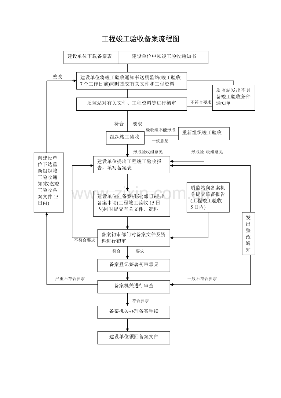 《工程竣工验收备案流程图》.doc_第1页