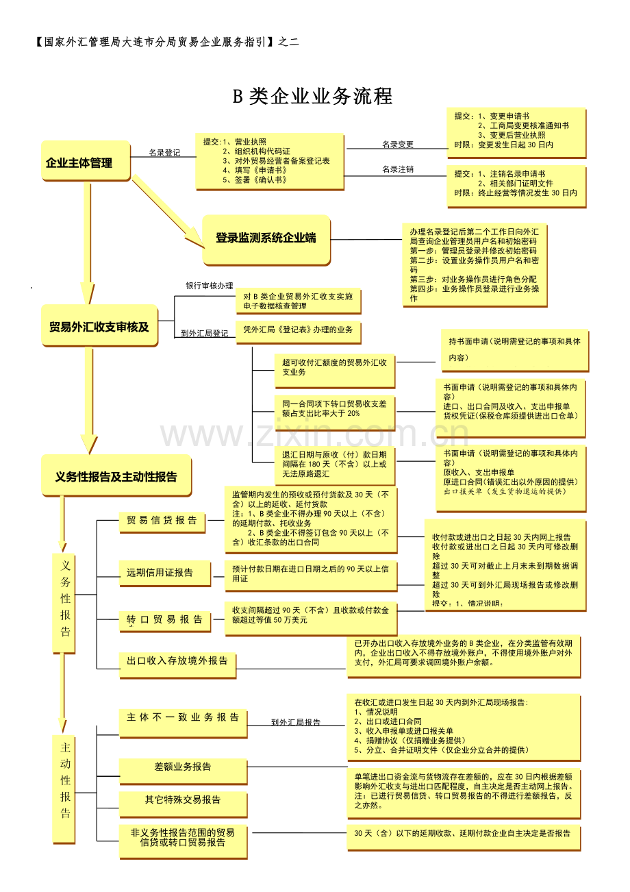 B类企业业务流程.doc_第1页