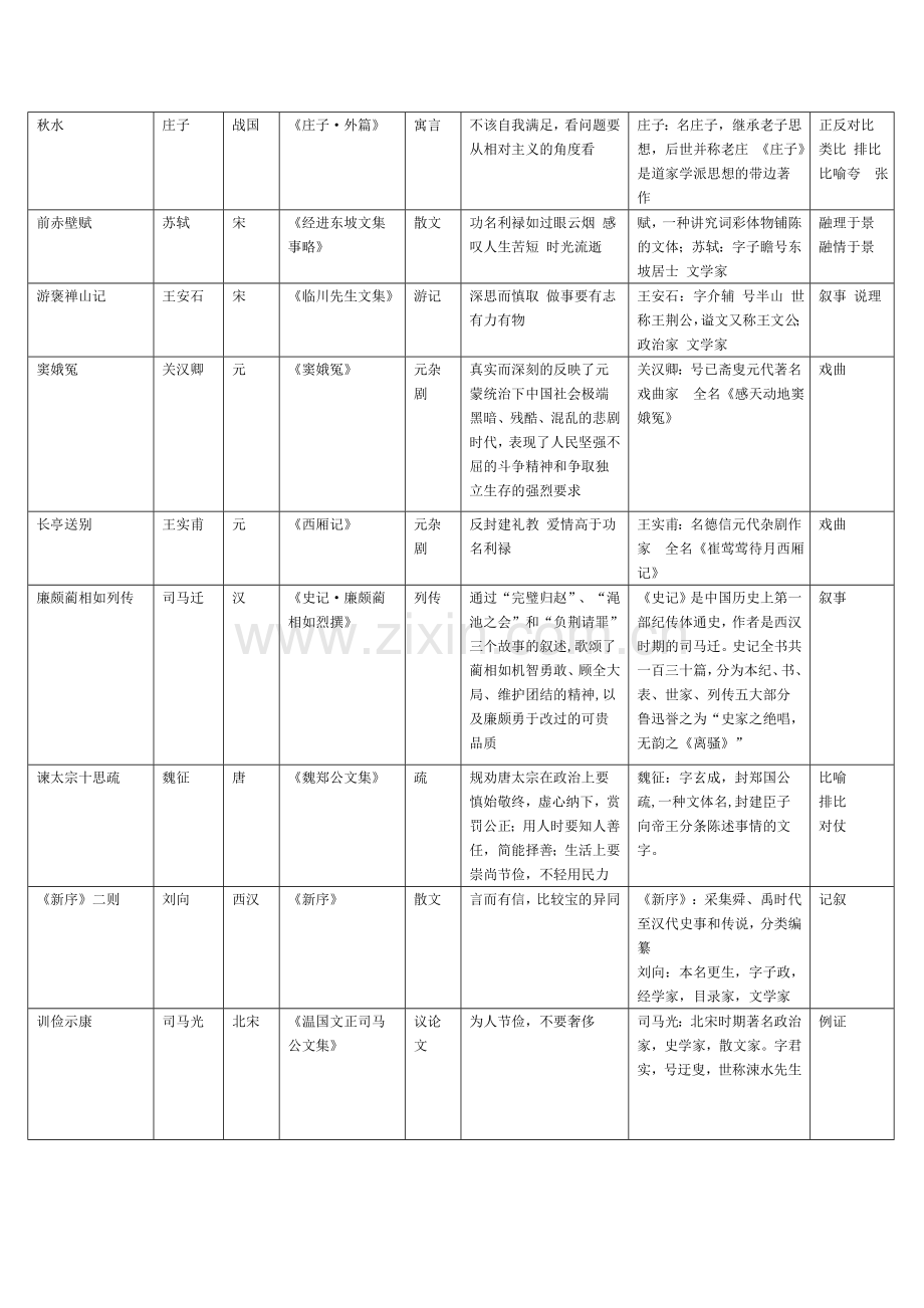 上教版高三古代散文文学常识整理.doc_第2页