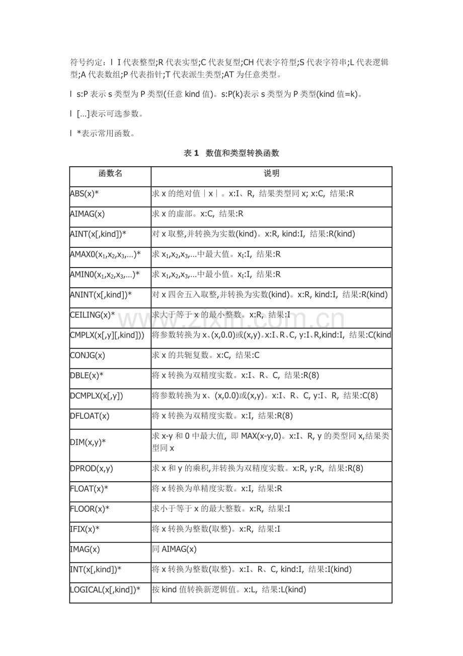 fortran常用函数表.doc_第1页