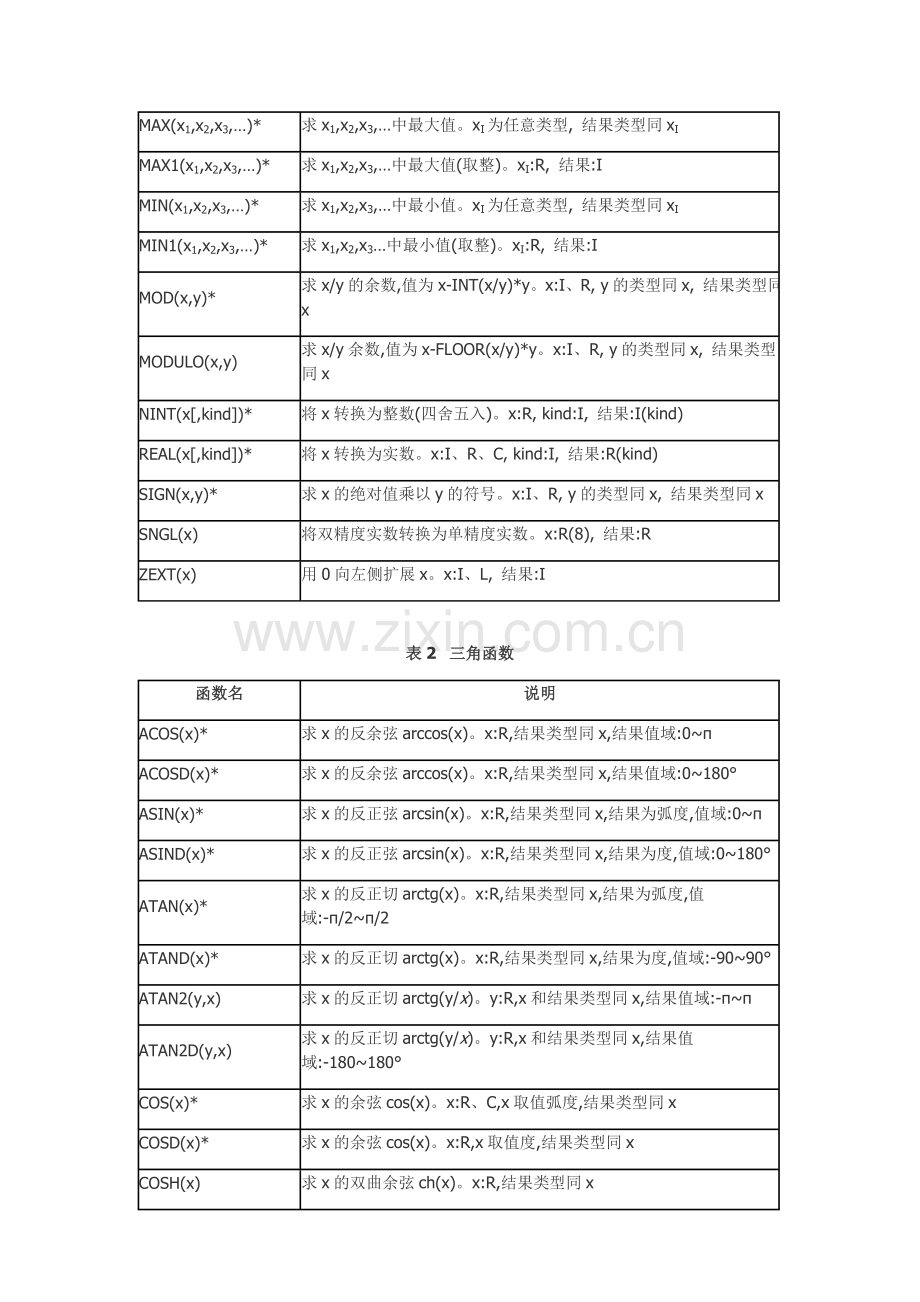 fortran常用函数表.doc_第2页
