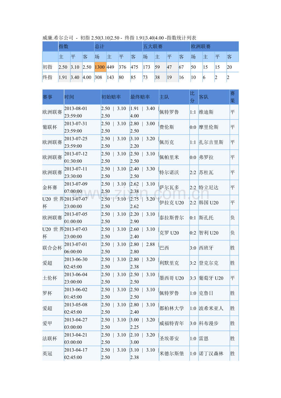 威廉初指2.50 3.10 2.50.doc_第1页