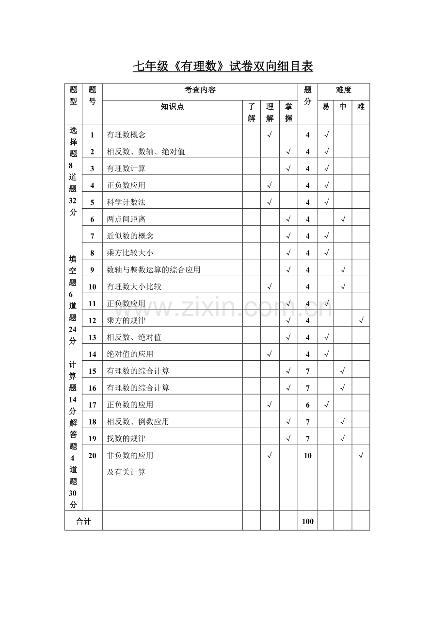 七年级有理数单元检测双向细目表.doc_第1页