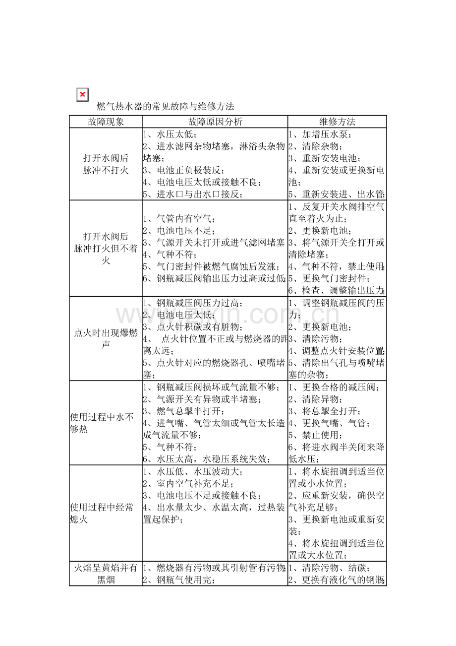 热水器、灶具常见问题以及处理方法.doc_第1页