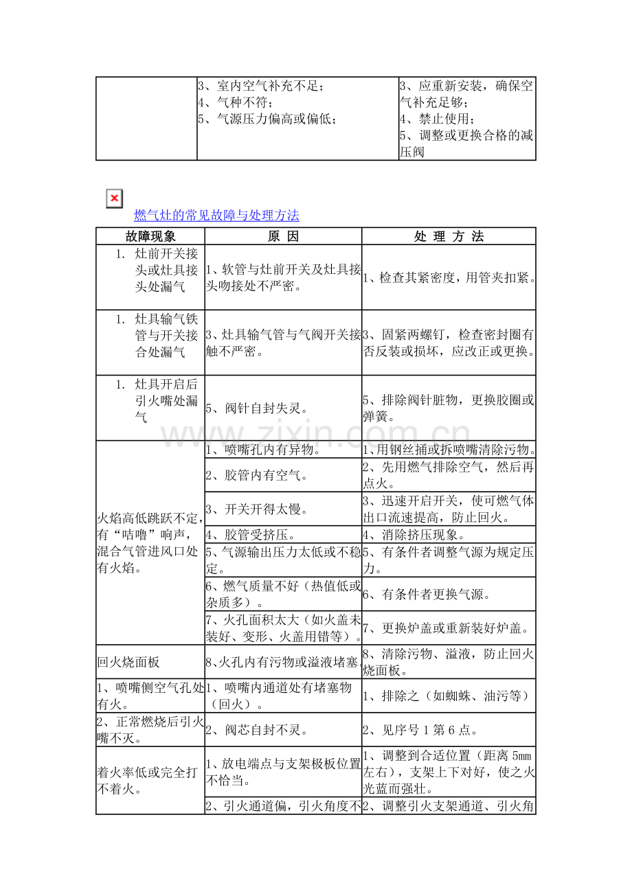 热水器、灶具常见问题以及处理方法.doc_第2页
