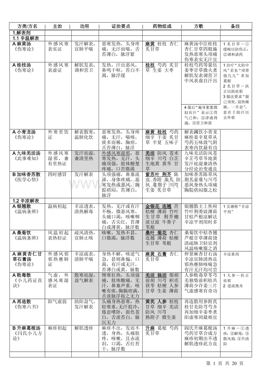 方剂背诵表格整理.doc_第1页