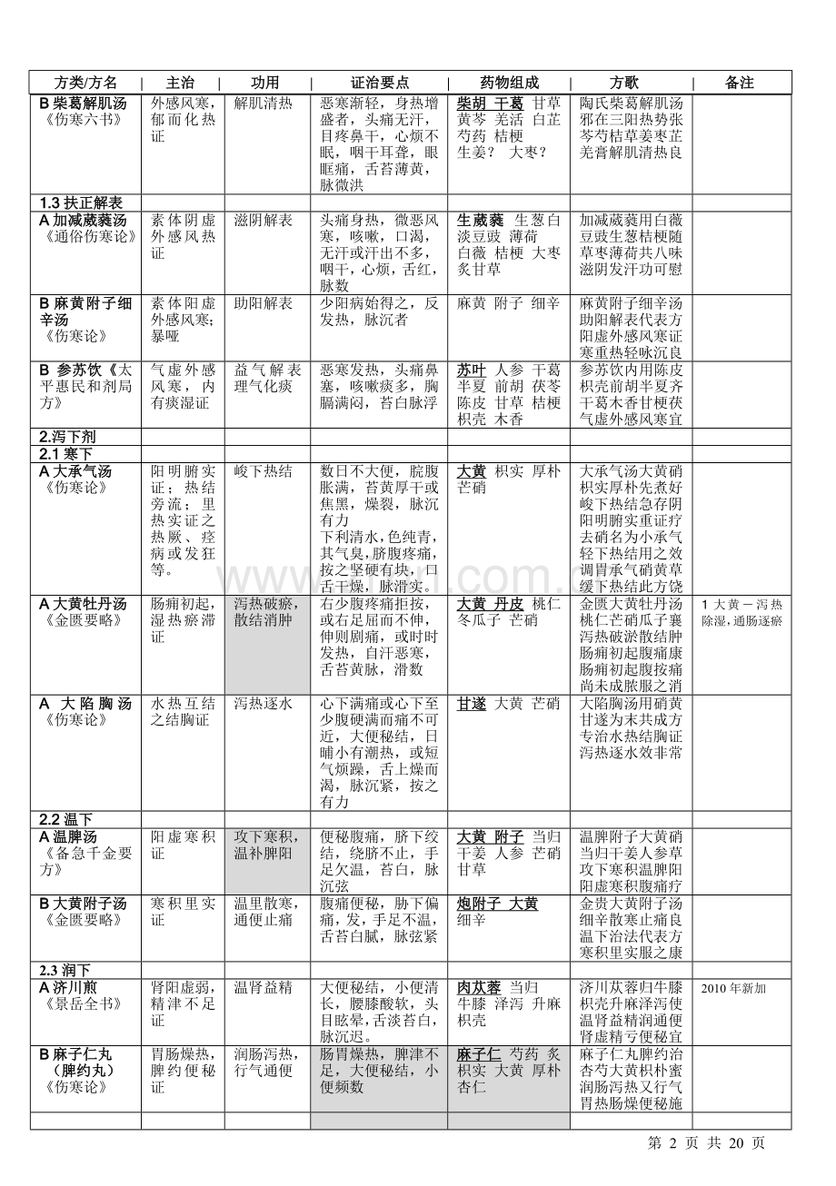 方剂背诵表格整理.doc_第2页