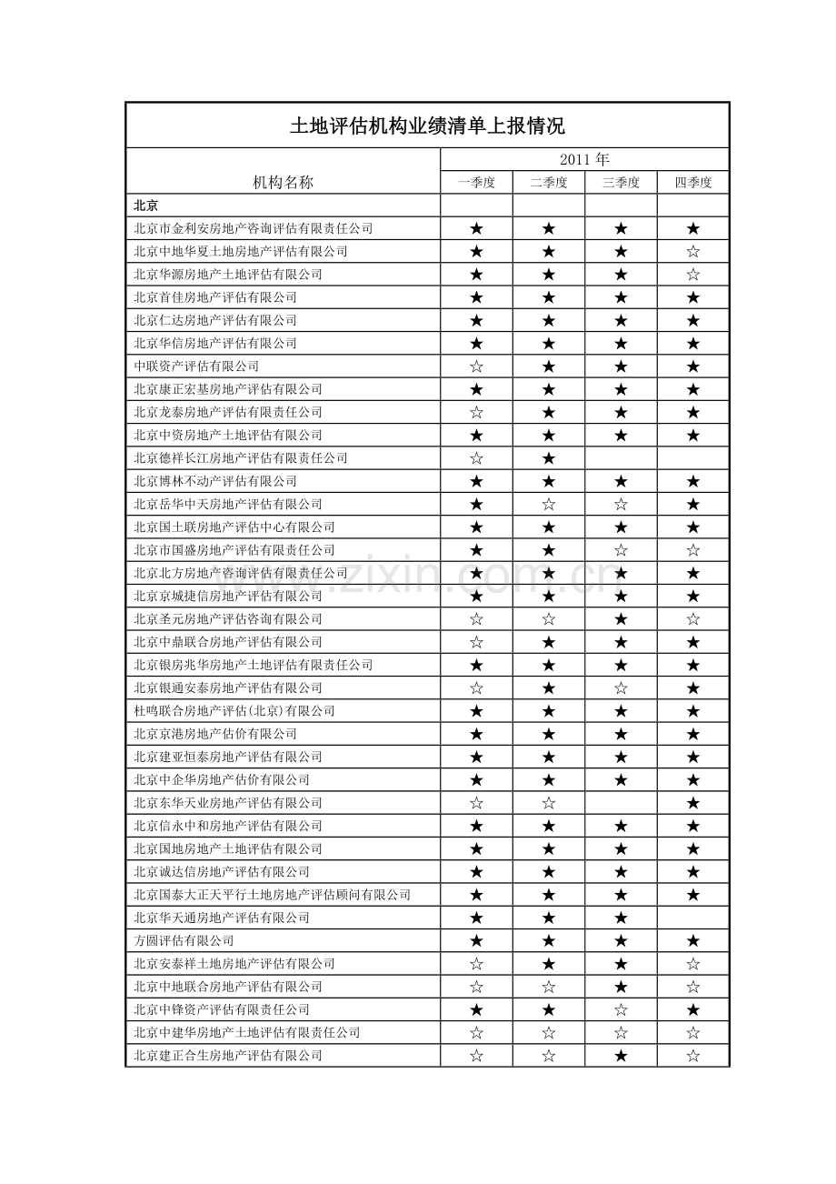 土地评估机构业绩清单上报情况.doc_第1页