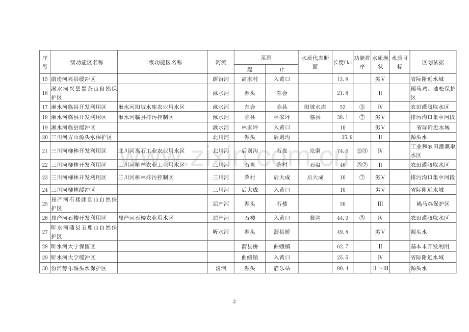 山西省地表水功能区划表.doc_第2页