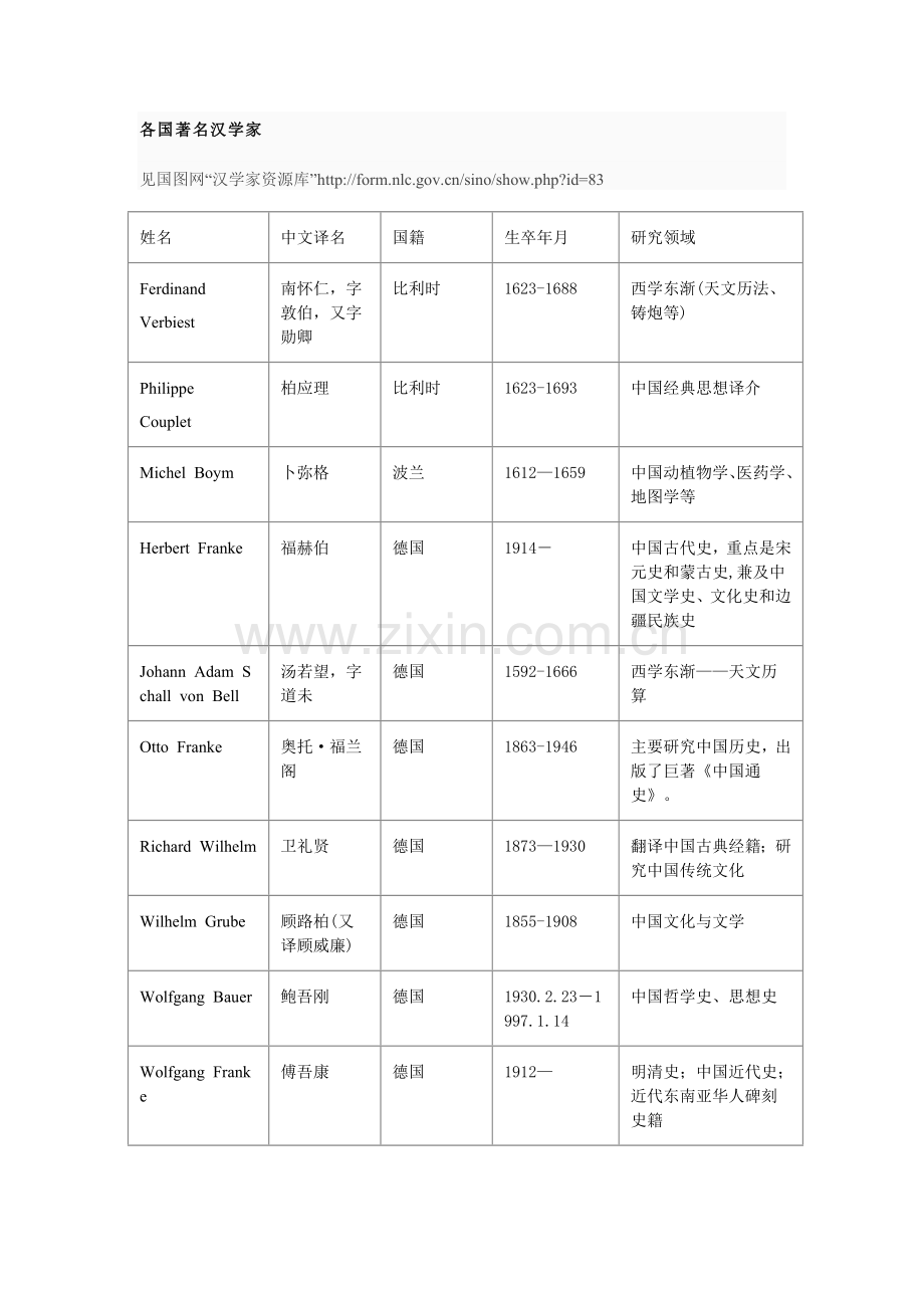 各国著名汉学家.doc_第1页