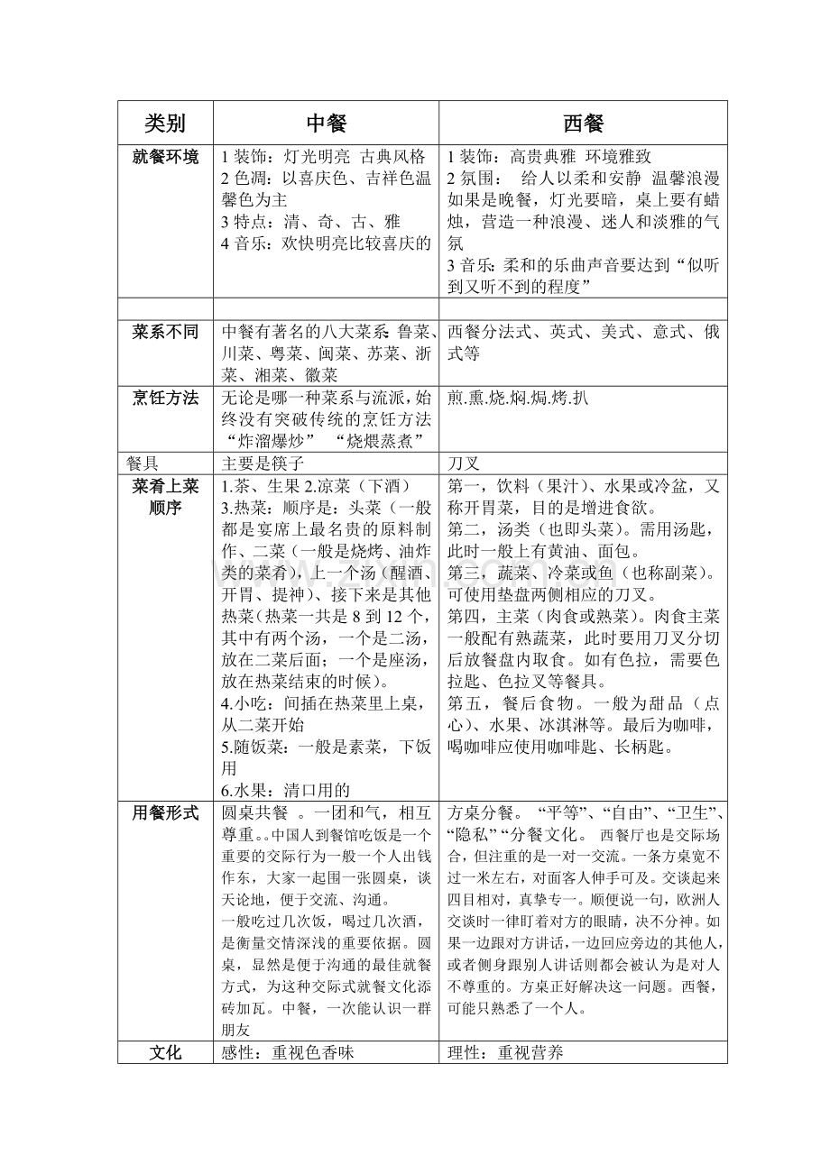 中西餐区别.doc_第1页