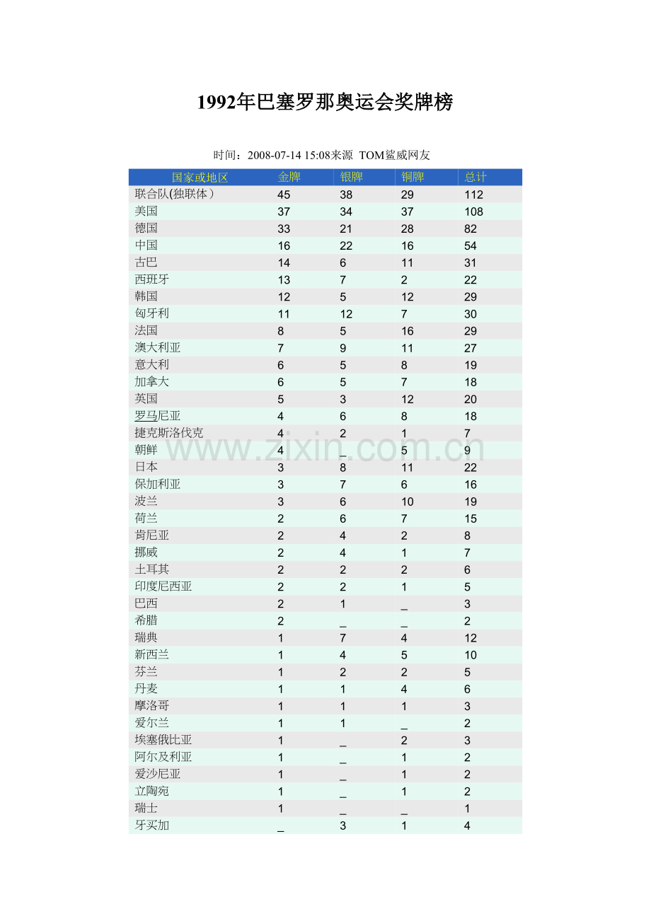 历年奥运会奖牌榜.doc_第1页