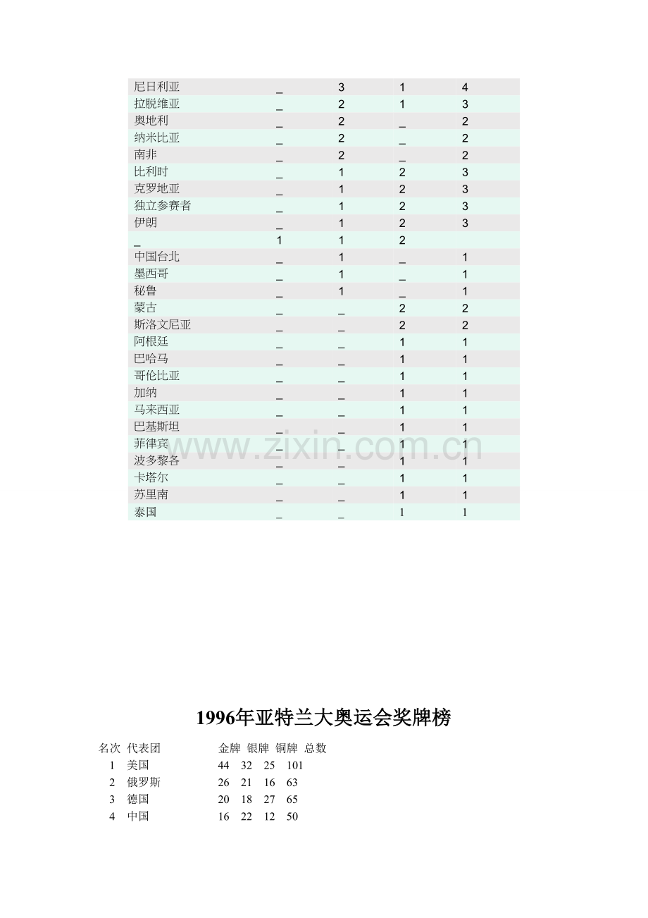 历年奥运会奖牌榜.doc_第2页