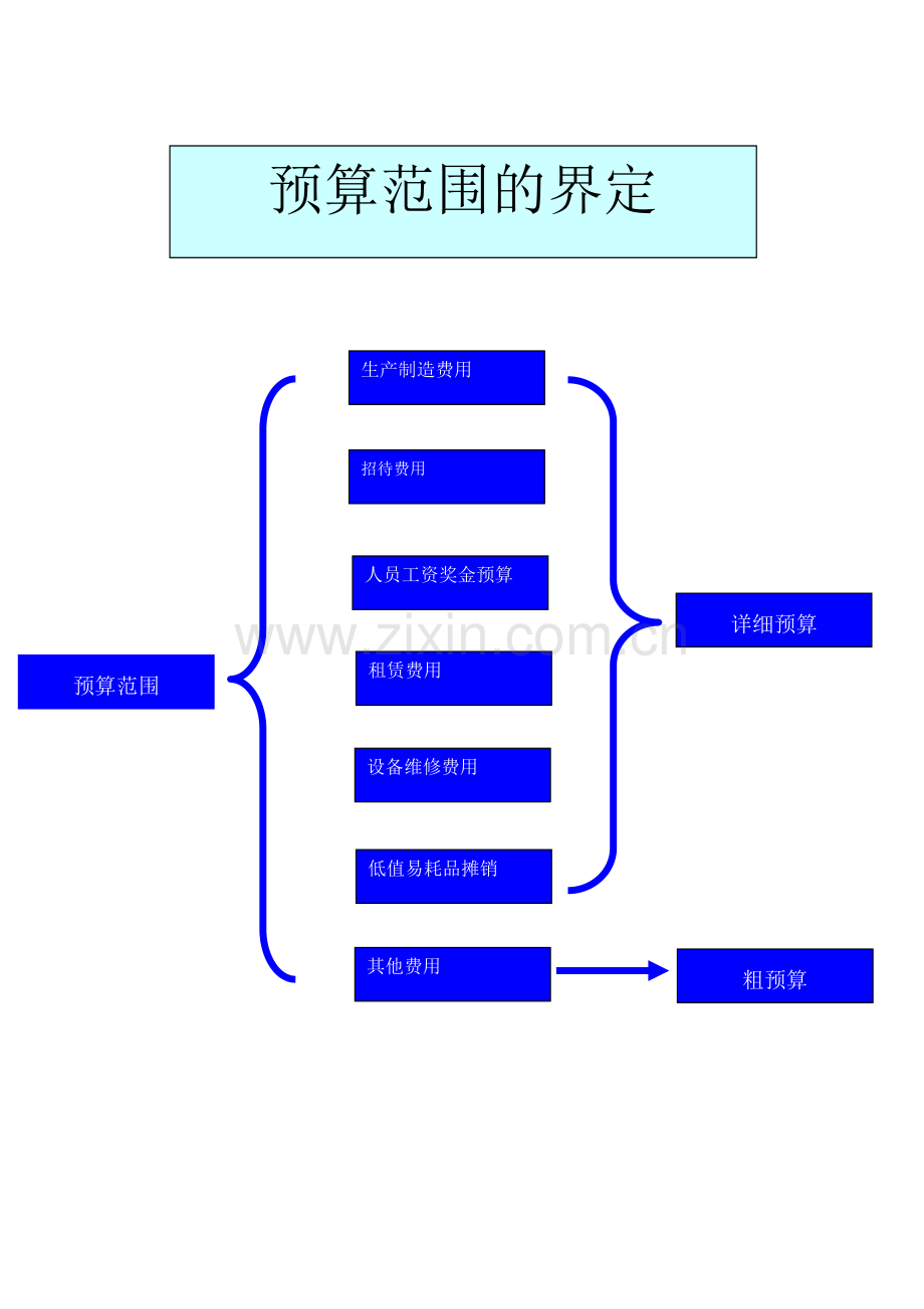 预算流程图.doc_第1页